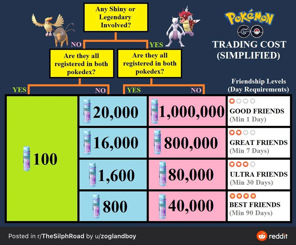 Pokémon Go Machamp Instant Evolve from Machoke Trade no more candy!High Cp Lvl35 - Image 2 of 3