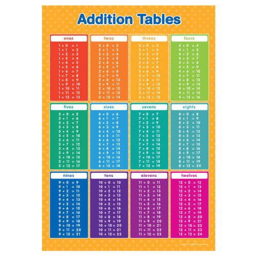 Addition Tables 1-12 Educational Poster A3  - Afbeelding 1 van 1