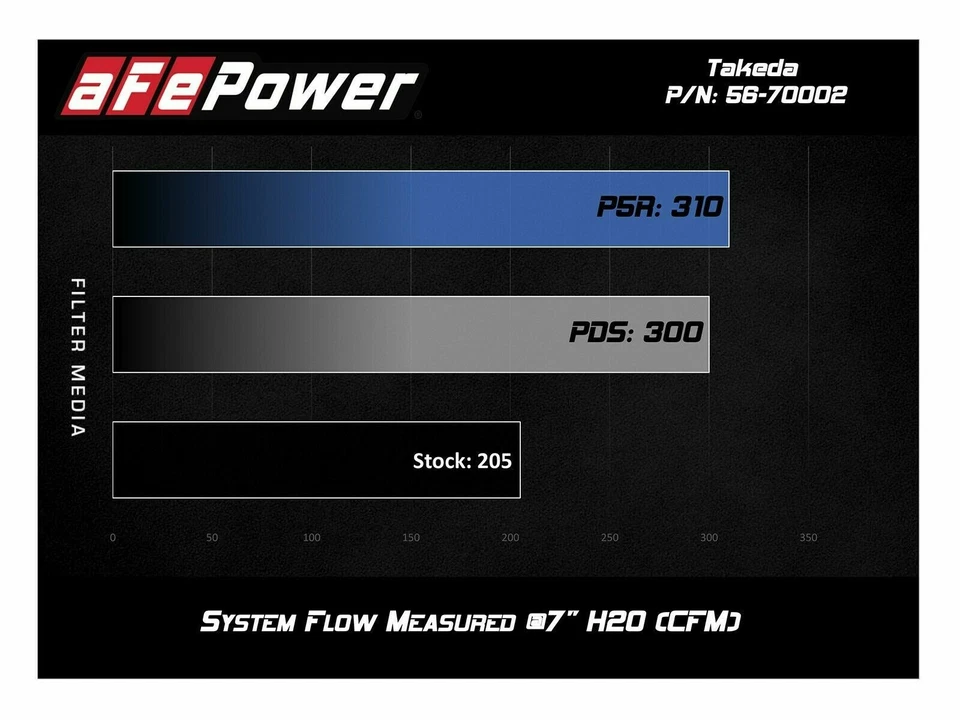 Admisión de aire frío aFe Takeda Momentum Pro Dry S para Honda Accord 1.5T 2018-2022 Foto 4 de 4