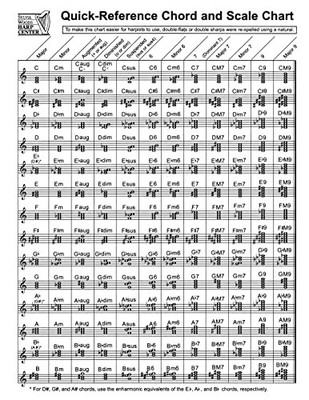 Quick-Reference Chord and Scale Chart : For Harp by Sylvia Woods (2013, Trade...