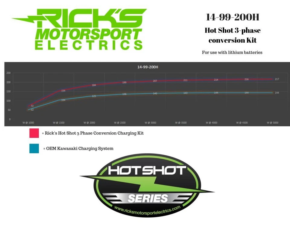 Kit de carregamento Ricks Hot Shot Series 14-99-200H - Imagem 3 de 4