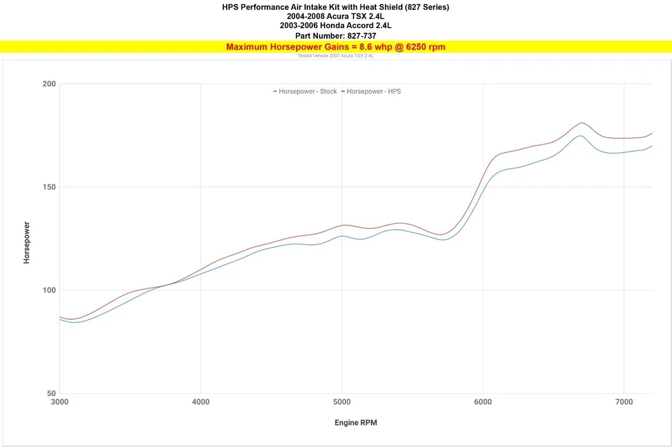 Entrada de aire HPS Shortram negro + protector térmico para TSX CL9 y 03-07 Accord sin MAF 2.4 Foto 4 de 4