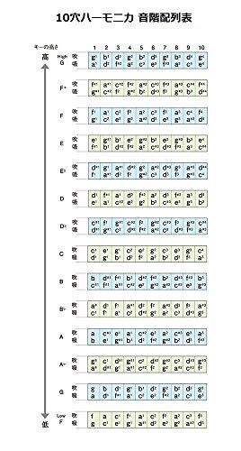 SUZUKI Diatonic Harmonica F-20E C Key FABULOUS Series 10 Hole - Picture 5 of 6