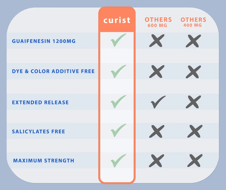 Curist Guaifenesin 1200 mg Mucinex de liberación prolongada genérico | 150 Ct alivio de moco Foto 4 de 4