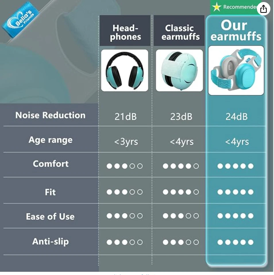 Orejeras para bebé para protección contra ruido - Auriculares ligeros con cancelación de ruido 24Db Foto 4 de 4