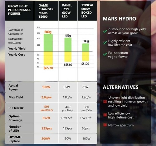 MARS HYDRO TS 600W LED Grow Light 2x2ft Coverage Sunlike Full Spectrum Grow Lamp - 第 2/7 張圖片