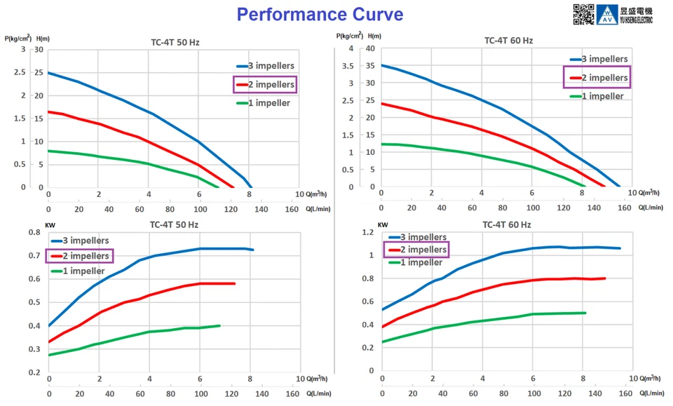Bomba de refrigerante para máquina CNC multietapa, 145 mm 6", 2 impulsores, 4T 2-2, 3 PH 240/480V Foto 3 de 4