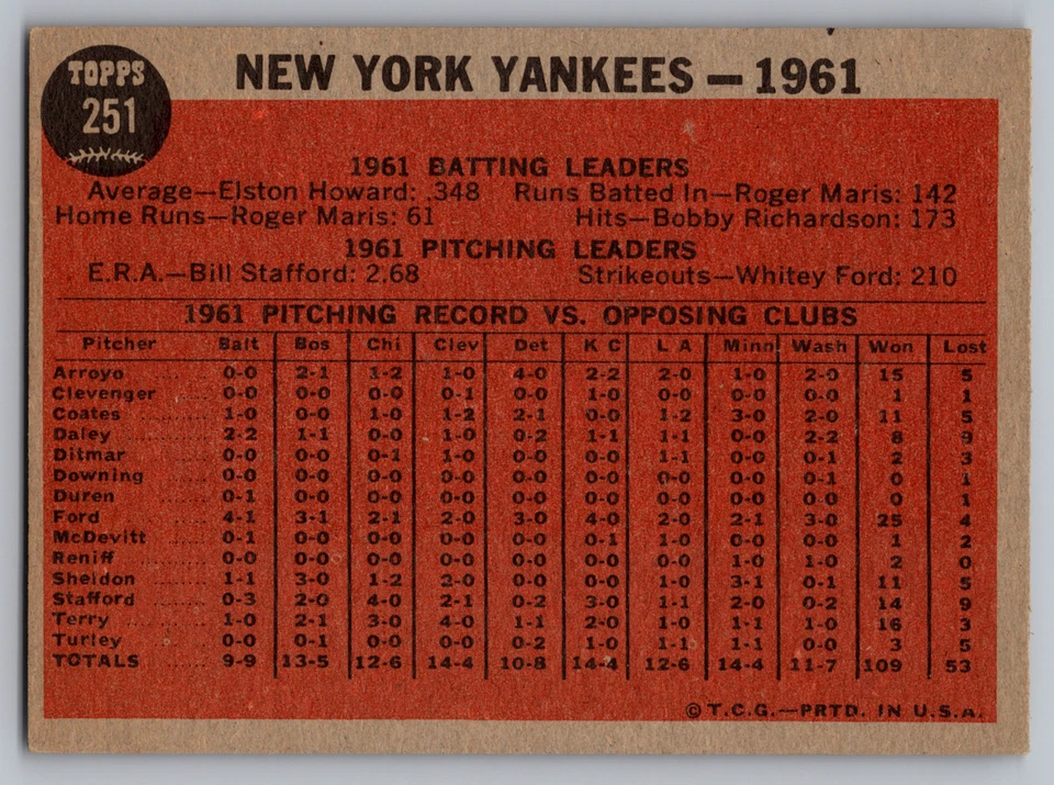 1962 TOPPS #251 NEW YORK YANKEES TEAM CARD W/MANTLE/BERRA/FORD/MARIS - Image 2 of 3