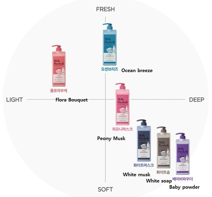 MilkBaobab] Cera Shampoo 1200ml & Treatment 1200ml - Flora Bouquet