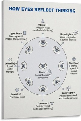 How Eyes Reflect Thinking Psychology Poster Educational Decor For Office Canvas