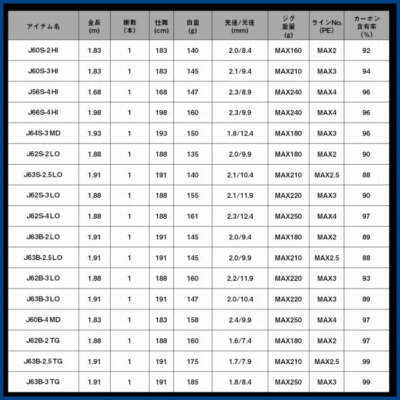 ロッド DAIWA SALTIGA R J63B-3 TG SALTIGA22 Daiwa Offshore Rod Saltiga R J63B-3 TG (Baitcasting 1 Piece)