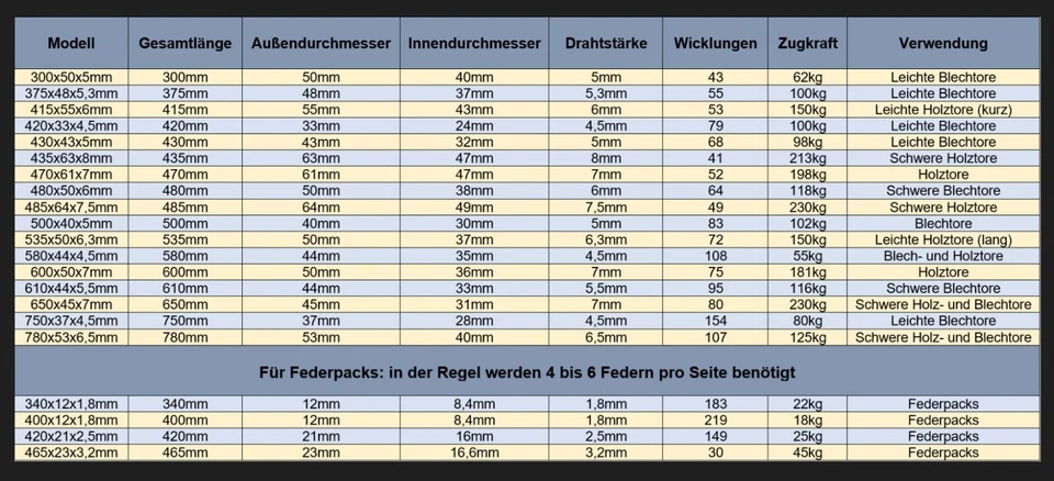 2x Universal Garagentor Garagentorfedern Garage Zugfeder Paar Ersatz Feder - Bild 2 von 4