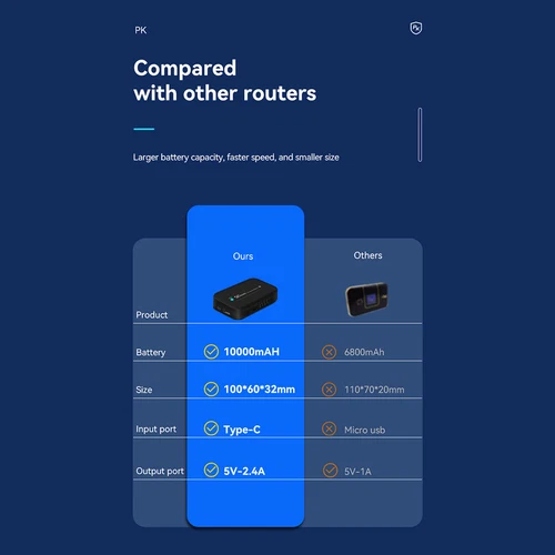 4G LTE Mobile Router 10000mAh Portable Power Bank WiFi for Outdoor Trip Internet - Picture 12 of 14