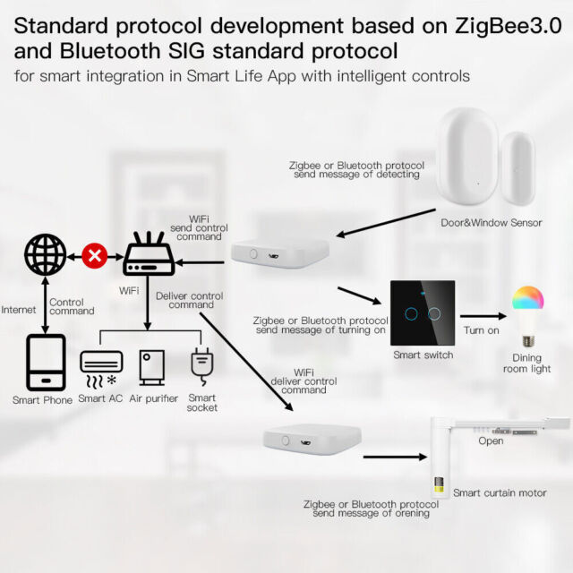 MOES Wireless Tuya Multi-Mode Smart Gateway Hub WiFi ZigBee Bluetooth Mesh Hub IR10734