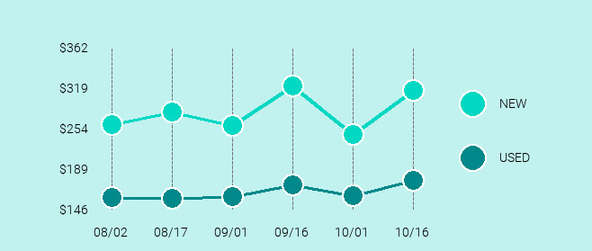 Apple iPad (5th Generation) Price Trend Chart Large