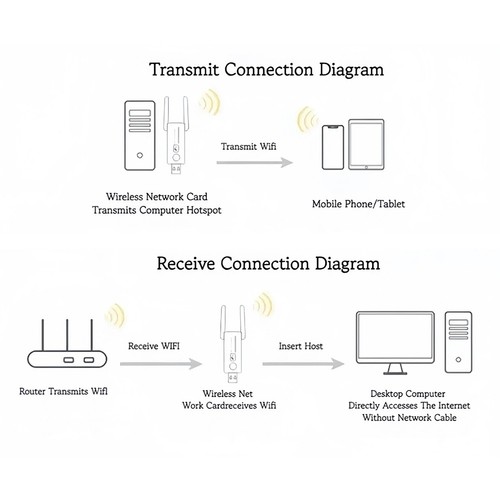 Adaptateur WiFi USB3.0 1300Mbps Bande 2.4G 5Ghz Sans Dongle WiFi Antenne A1537 - Photo 9/10