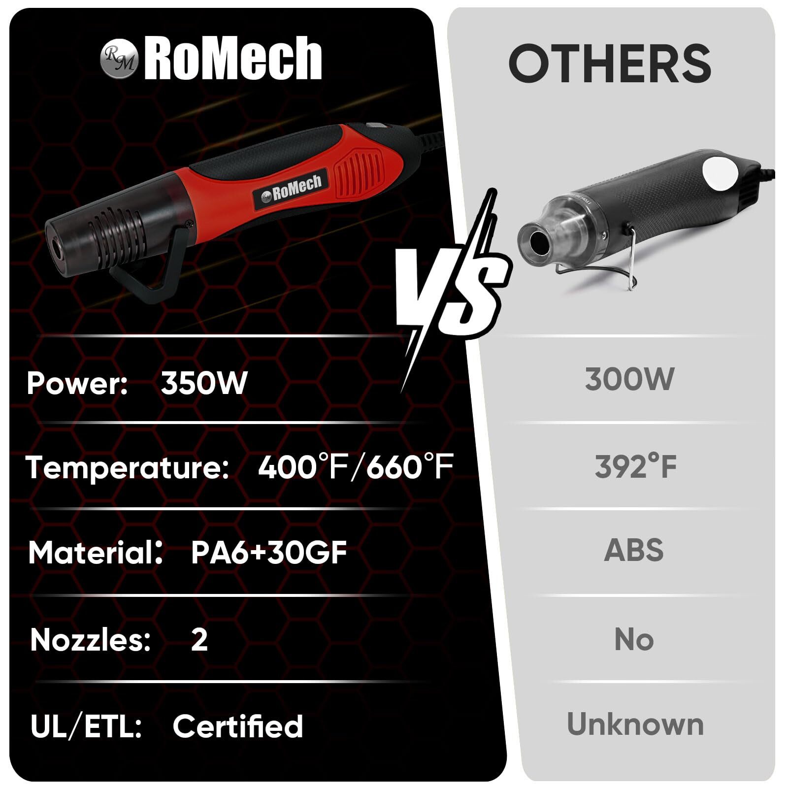 ROMECH 350W Heat Gun with 2 Nozzles Dual Temp Heat Gun 400°F-660°F Fast Heat ...