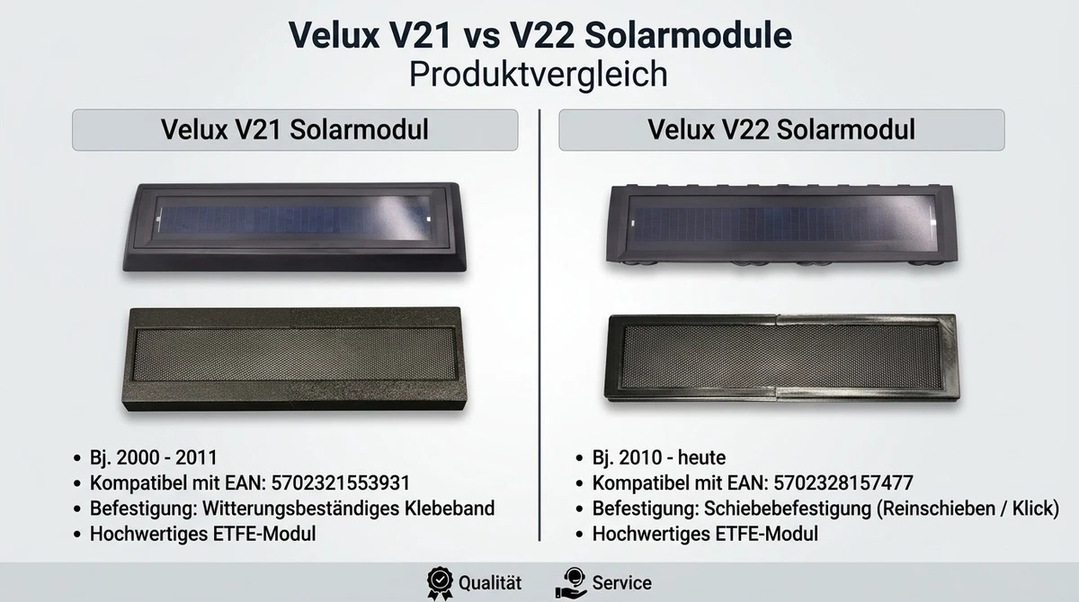 Premium Solarpanel passend für Velux Solar-Rollladen SSL V22 BJ. 2012-2022