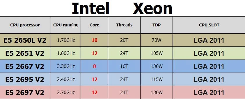 Intel Xeon E5 2650L V2 E5 2651 V2 E5 2667 V2 E5 2695 V2 E5 2697 V2 CPU LOT - Image 3 of 4