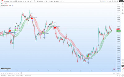 TradingView Trend Indicator  ( Sartorial Shooter )