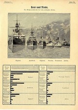 Die Gr&ouml;&szlig;e der Flotten v. England Frankreich Ru&szlig;land USA Deutschland Italien 1899