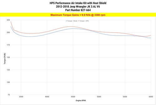 HPS Performance Red Cold Air Intake Kit for 12-18 Jeep Wrangler JK 3.6L V6 - Picture 3 of 5
