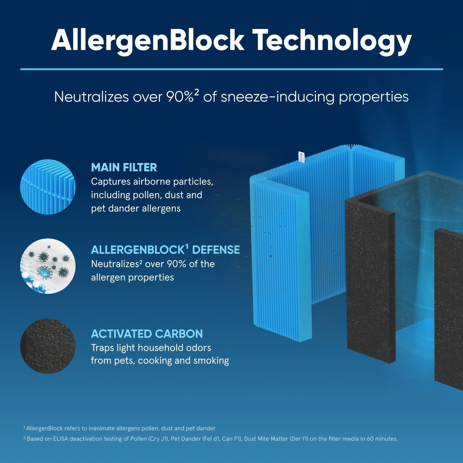 Blueair Blue Pure 211+ Series AllergenBlock Filter - Thumbnail 3