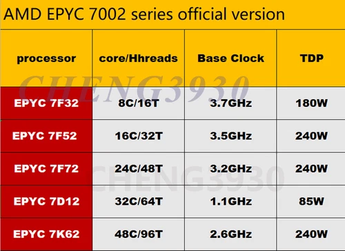 (No lock) AMD Rome epyc 7F32 7F52 7F72 7D12 7K62 CPU processor server