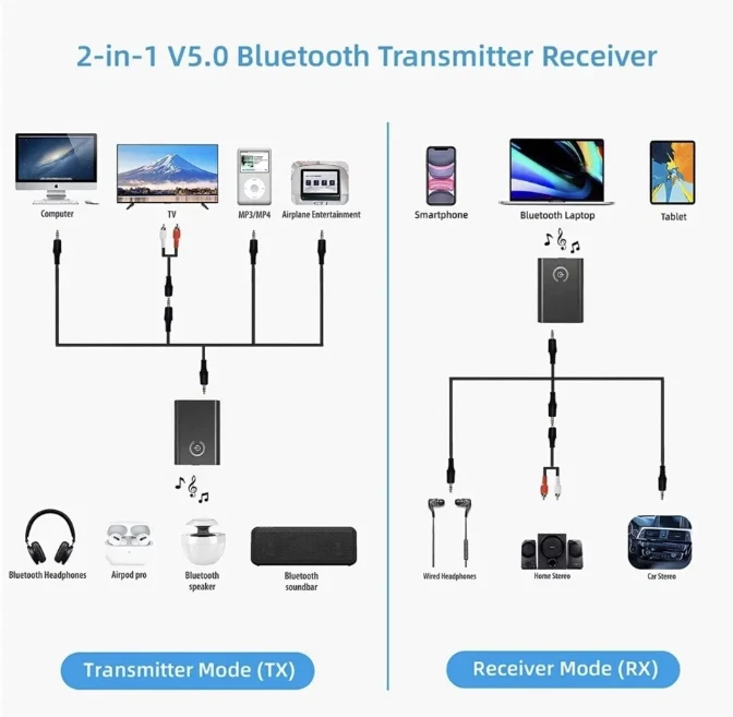 Bluetooth 5.0 Transmitter Empfänger Sender 2in1 Adapter für TV Kopfhörer Audio - Bild 4 von 4