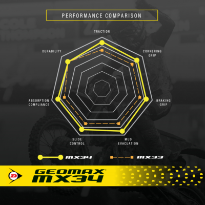 DUNLOP GEOMAX MX34 14