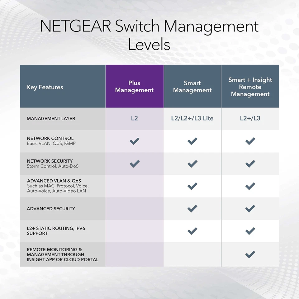 NETGEAR 8-Port PoE Gigabit Ethernet Plus Switch (GS108PEv3) - Managed, with 4 x - Image 4 of 4