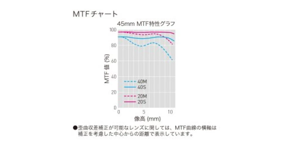 PANASONIC LEICA DG MACRO-ELMARIT 45mm F2.8 ASPH. MEGA O.I.S. H-ES045 Lens F/S - Image 2 of 4