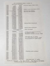 Colt 45 Government Models Commercial serial number sheet Charles W. Clawson