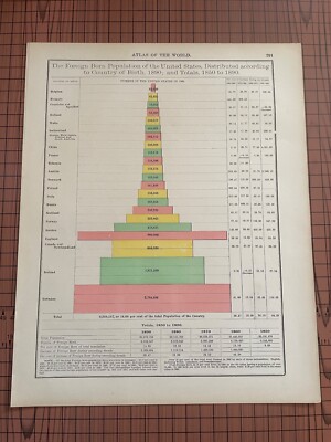Antique Chart Foreign Born Population of United States by Country of Birth 1890