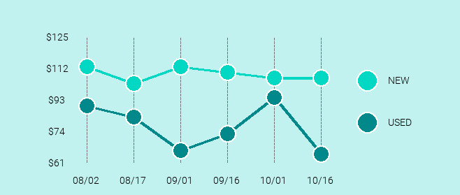 Bose SoundLink Color II Price Trend Chart Large