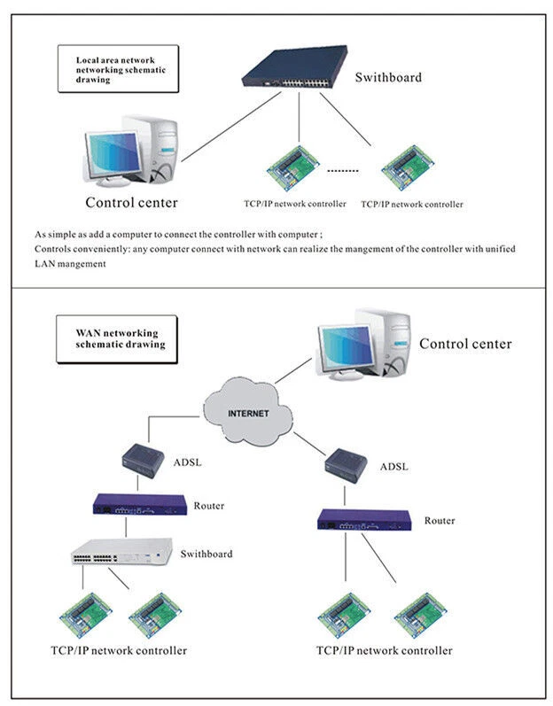 TCP/IP Browser Server B/S iOS Android Apple Mobile App Access Controller - Picture 6 of 34