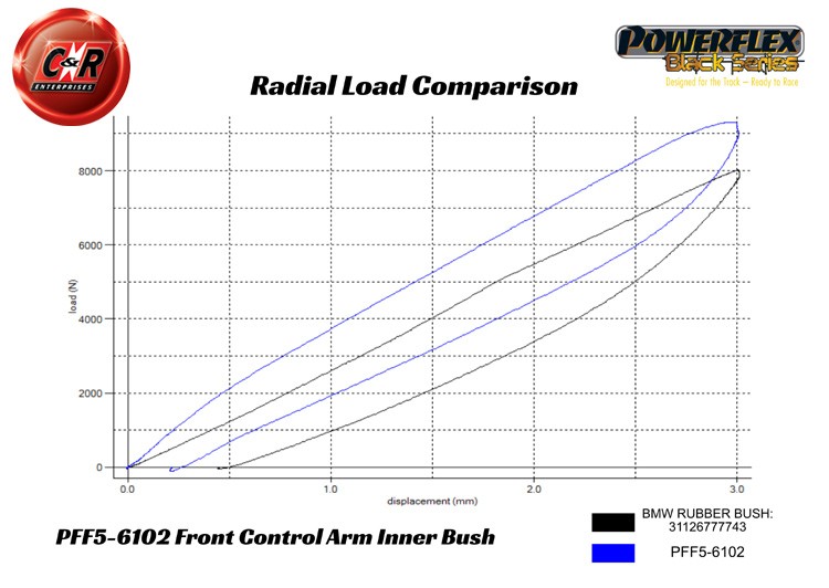 PFF5-6102BLK Powerflex Black Front Lower Control Arm Inner Bushes