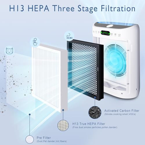 Air Purifiers for Home up to 1800 sq.ft, Ultra Quiet Air Purifier, H13 True - Picture 4 of 8