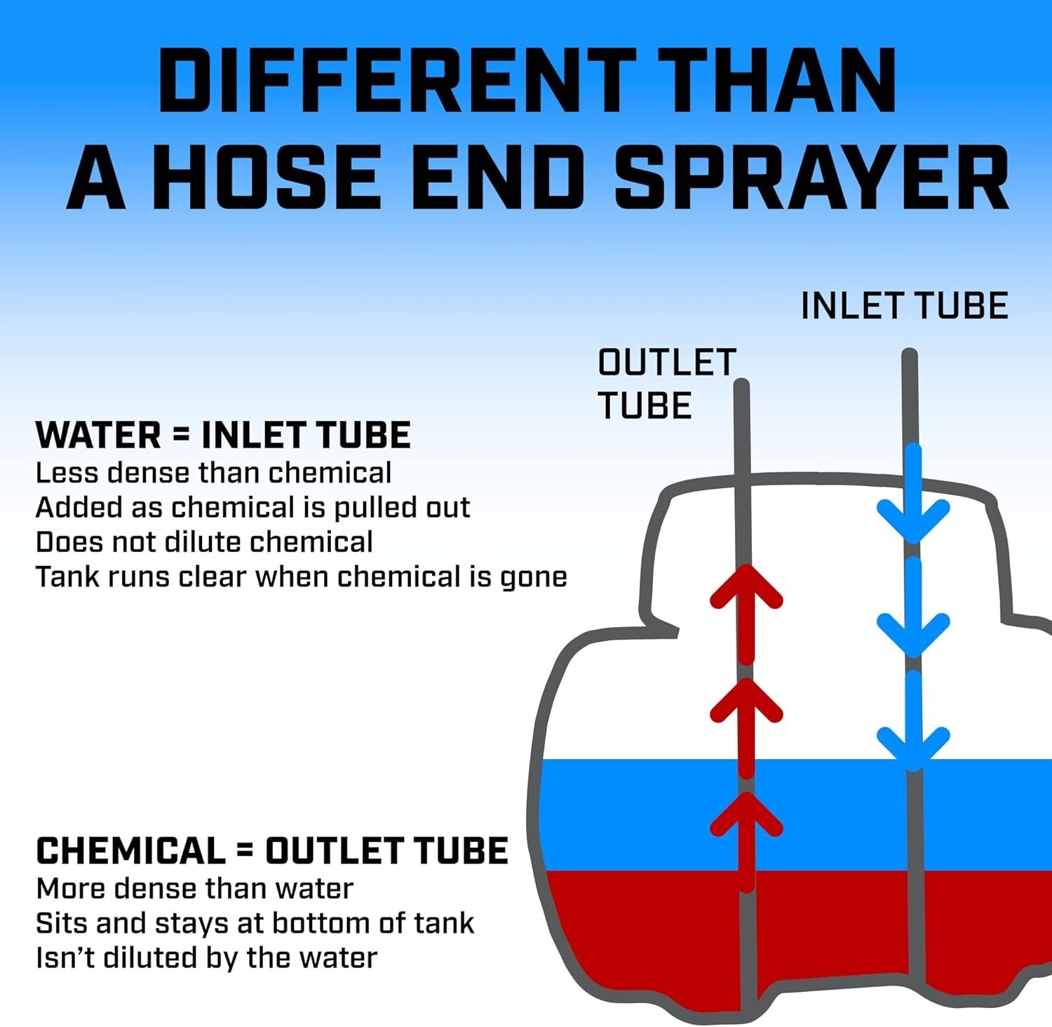 Translucent 1-Gallon HydroFeed Fertilizing Injector with Adjustable Rate Control