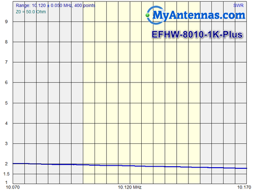 Antena końcowa feed EFHW-8010-1K-Plus / Płyta instalacyjna / LOW SWR / długość 130 stóp - Zdjęcie 9 z 12