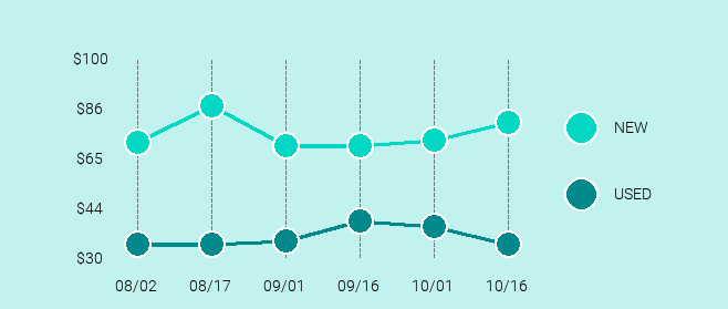 Apple TV (3rd Generation) Price Trend Chart Large