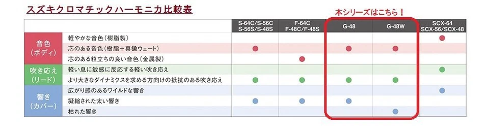 F/S NEW SUZUKI Chromatic Harmonica Gray Gore Series Wooden Cover Model G-48W - Image 4 of 4