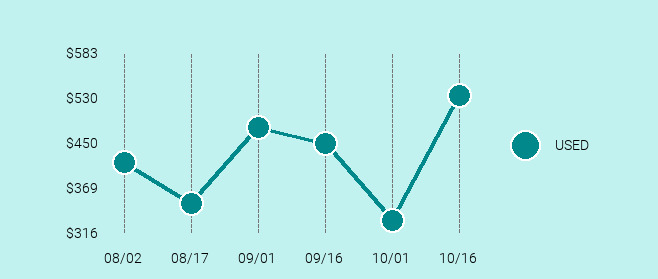 DJI Phantom 3 Advanced Price Trend Chart Large