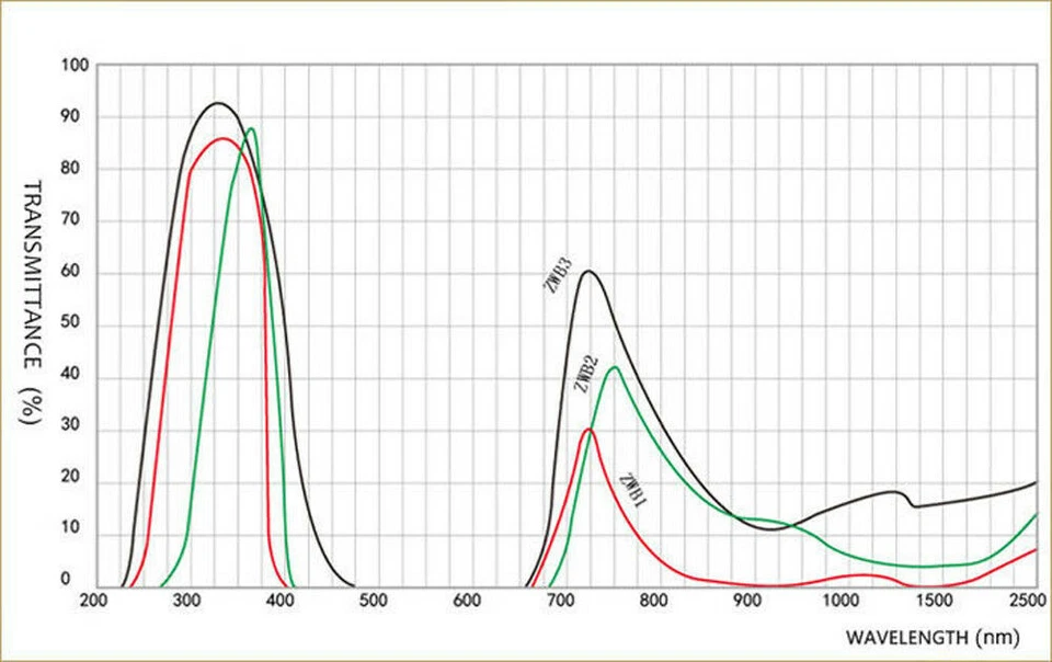 ZWB3 UG5 200*50*2mm 254nm SW UV Bandpass Optical Filter Ultraviolet Filter Glass - Image 4 of 4