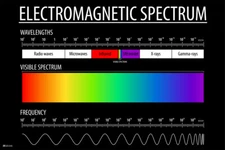 Electromagnetic Spectrum and Visible Light Educational Reference Poster 18x12