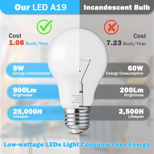 A19 LED Light Bulb, 60 Watt Equivalent LED Bulbs,5000K Daylight White, 900LM, E2 - 第 3/12 張圖片