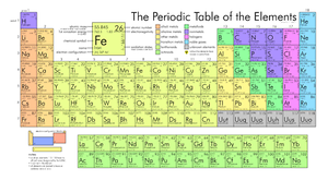 the periodic table of the elements poster print a0 a1 a2