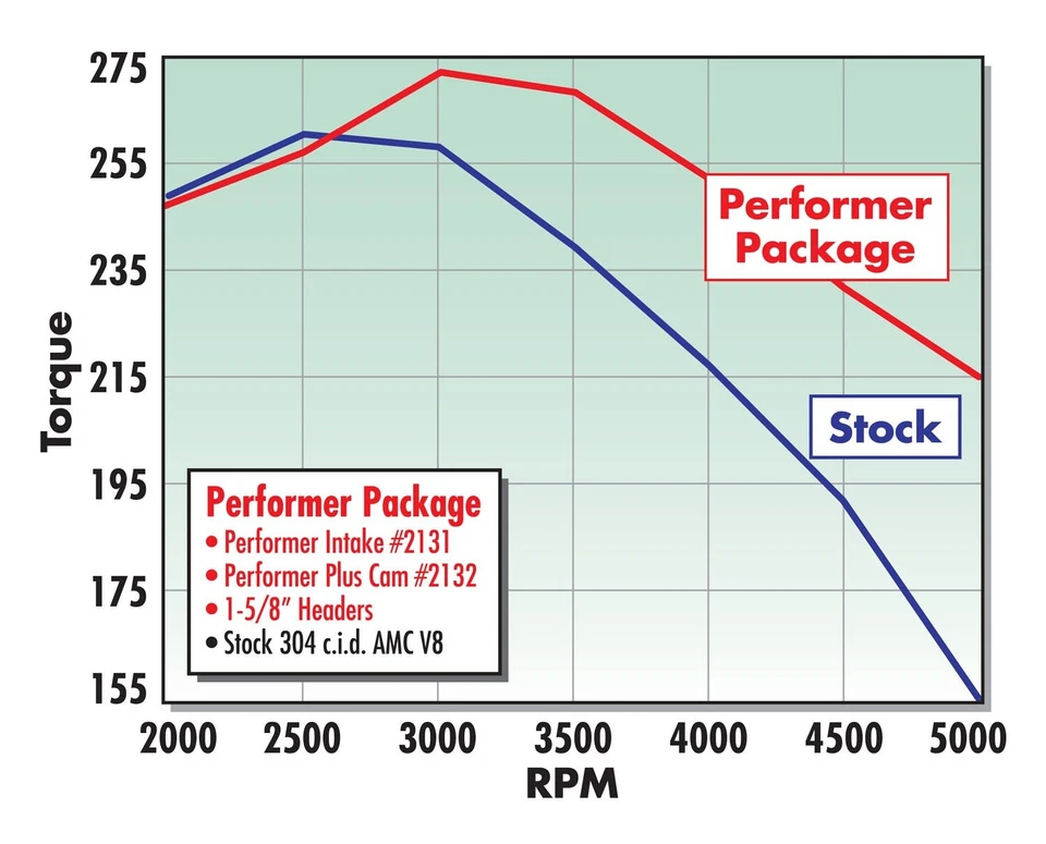 EDELBROCK PERFORMER INTAKE MANIFOLD,NON-EGR,FITS 1970-1991 AMC 290-401 ENGINES - Image 3 of 3