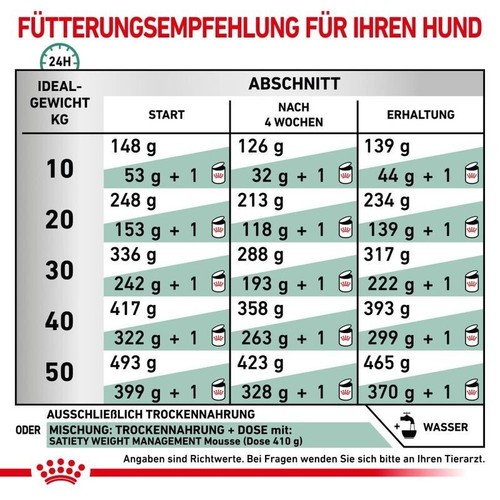 Royal Canin Veterinary Canine Satiety Weight Management - Bild 7 von 10
