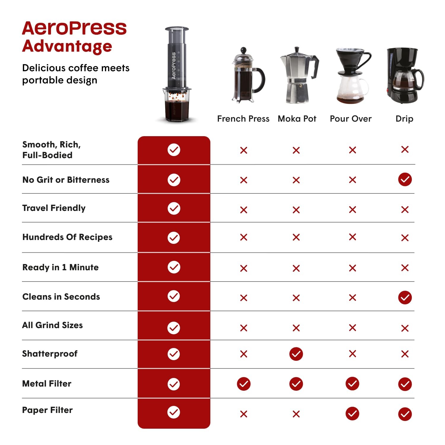 AeroPress Original XL Coffee Press, All-in-One Large French Press, Pour-Over ...